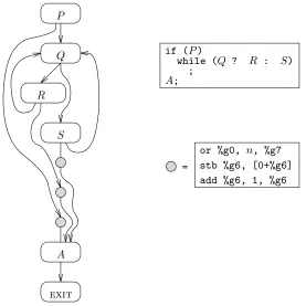 Figure 8: Actual placement of instrumentation code for incoming edges to call vertex A.