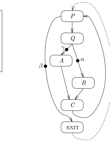 Figure 1: Simple procedure and corresponding CFG.