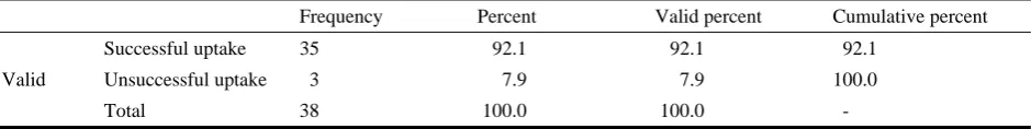 Table 24 Learner Peer-assessment: Successful Uptake  