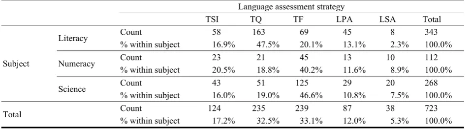Table 13 Language Assessment Strategies by Subject Areas 