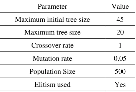 Table 1. Values of control parameters used in GP runs  