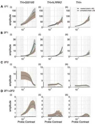 Figure 4. Abnormal visual signalling in 1-day-old ﬂies expressingNfunction in the presence of the second, masking, input is indicated by the pink shading