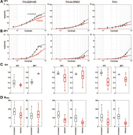 Figure 5. Modelling of the contrast response functions conﬁrms the abnormality of the visual response in 1-day-oldfunctionfor TH.G2019S ﬂies