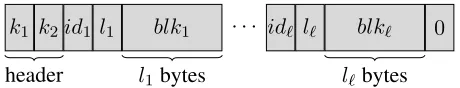Figure 3: A sample vORAM state with partial blocks with id0, id1, id2, id3: Note that the partial blocks for id0 areopportunistically ﬁlled up the vORAM from leaf to root and then remaining partial blocks are placed in the stash.
