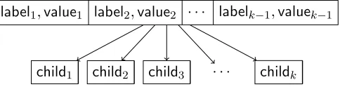 Figure 4: B-tree node with branching factor k