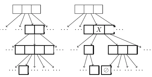 Figure 7: HIRB insertion/deletion ofonly the nodes along the search path forinsertion operation (left to right) involves splitting the nodes belowto left) involves merging the nodes below X = (Hash(label), value): On the left is the HIRB without item X, di