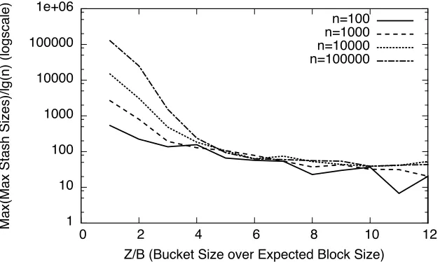Figure 8: Maximum stash size, scaled by log n, observed across 50 simulations of a vORAM for various Z/B values.