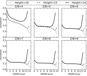 Figure 10: Utilization at different levels of ORAM