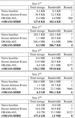 Table 1: Storage and communication cost comparisons. Total storage is the amount of space required for the server,and the bandwidth and rounds are counted per operation