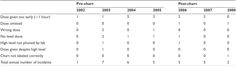 Table 1 Type of clinical incident