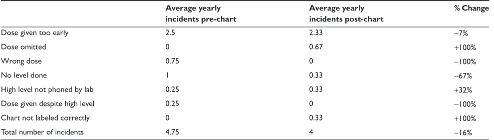 Table 2 Change in clinical incidents with introduction of chart