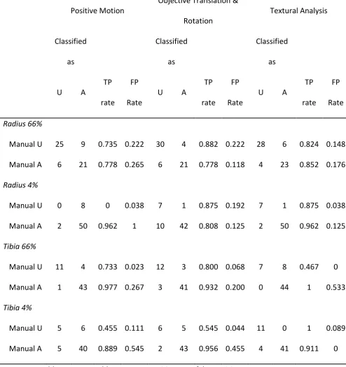 Table 2. Confusion matrices, true (TP) and false (FP) positive rates for positive motion, 