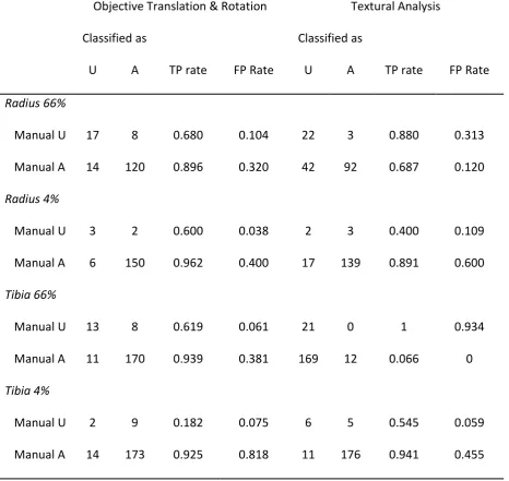 Table 4. Confusion matrices, true (TP) and false (FP) positive rates for positive rates for 