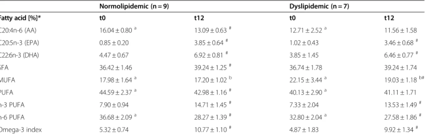 Table 3 Red blood cell membrane fatty acid composition of normo- and dyslipidemic men at baseline (t 0 ) and after