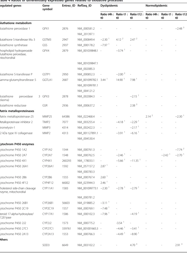 Table 4 Ratios of differentially expressed genes related to oxidative processes
