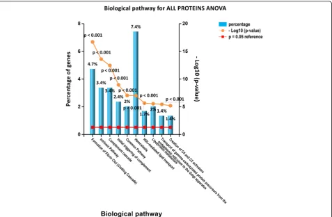 Fig. 2 Pathway analysis was performed by FunRich 3.0 program. All the proteins passing the cutoff of ANOVA p value < 0.05 were considered forbiological pathway enrichment