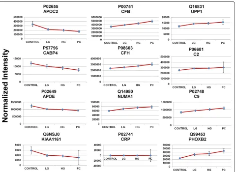 Table 1 Top 5 pathways enriched by FunRich 3.0. In comparing controls (CTRL) vs Low-garde (LG) and High-grade dysplasia (HG)and pancreatic carcinoma (CAR), the following pathways were found to be enriched