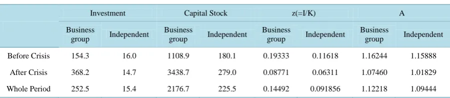 Table 1. Average value of the selected variables for business group and independent firms