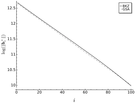 Figure 1: Expected shape of the ﬁrst 100 basis vectors in dimension n = 200 after BKZ compared to theGSA