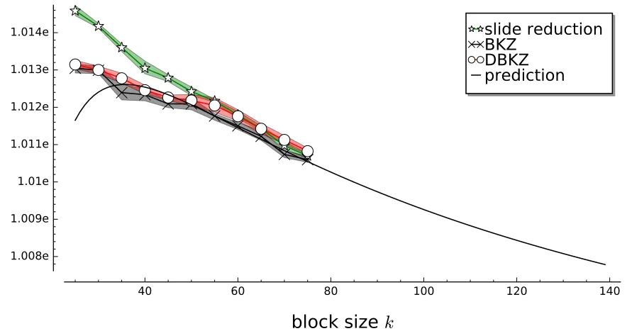Figure 2: Conﬁdence interval of average root Hermite factor for random bases as computed by diﬀerentreduction algorithms and the prediction given by Equation (4).