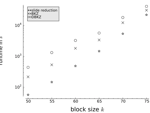 Figure 4: Average runtime in seconds for random bases in dimension n = 2k for diﬀerent reduction algorithms(in log scale).