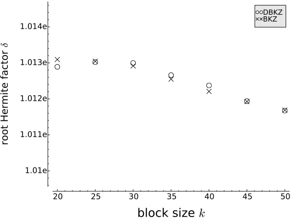 Figure 5: Average root Hermite factor for random lattice in dimension nsmall block size = 140 for BKZ and DBKZ with k