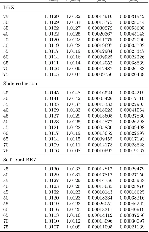 Table 2: Conﬁdence intervals for mean value µlattice reduction with block size and standard deviation σ of root Hermite factor achieved by k