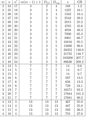 Table 1. Empirical data for the Weil descent along thesummation polynomial Sm+1 over F2n with n′-dimensionalfactor basis
