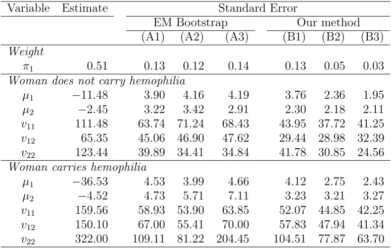 Table 1: Estimation results—Hemophilia data