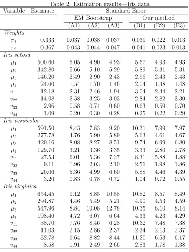 Table 2: Estimation results—Iris data