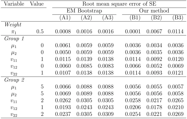 Table 3: Simulation results, case (a), n = 500