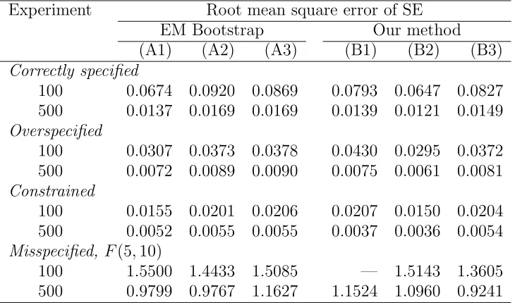 Table 4: Overview of the four simulation experiments