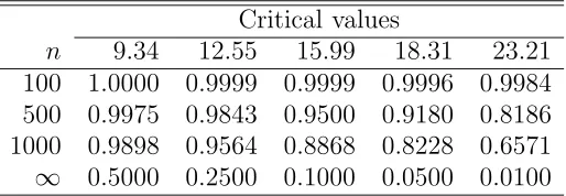 Table 5: Size of IM test, simulation results