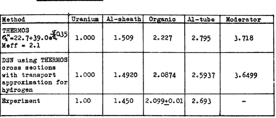Table 2s Comparison of measured and calculated relative thermal neutron densities 