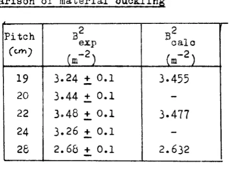 Table 6s Comparison of material buckling 