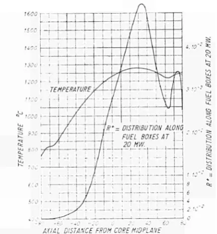 Fig. 8. Axial temperature k* distribution fuel boxes at 20 MW. along 