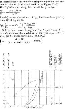 Fig. 12. Temperature and corrosion distribution along a fuel rod. 