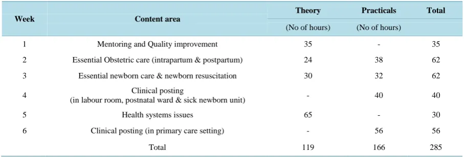 Table 1. Organisation of training package for nurse mentors on essential care during labour, delivery and early postnatal and newborn period