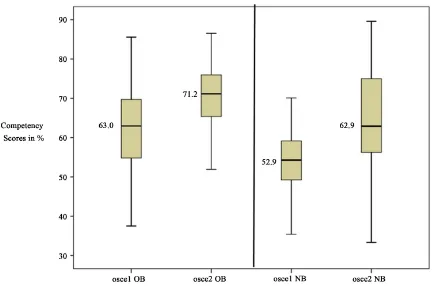 Figure 3. Box and whisker plot showing baseline (T0), immediate (T1) and long-term (T2) knowledge scores of nurse men-tors on obstetric (OB) and newborn (NB) content areas