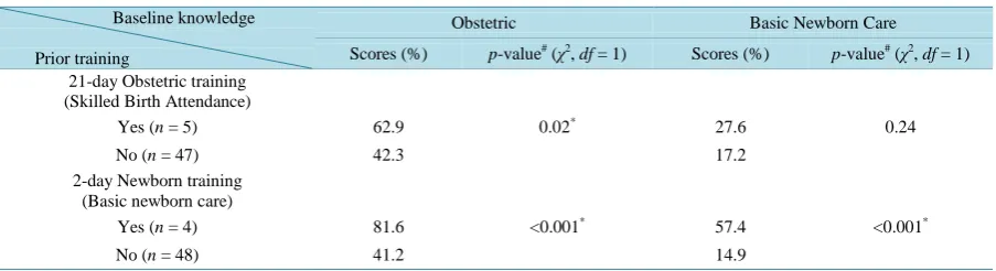 Table 2. Association between prior training and baseline knowledge scores.                                           