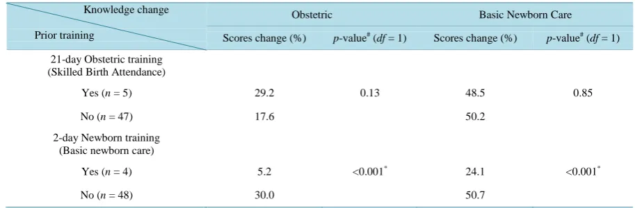 Table 3. Association between prior training and change in knowledge scores from baseline (T0) to immediate assessment (T1)