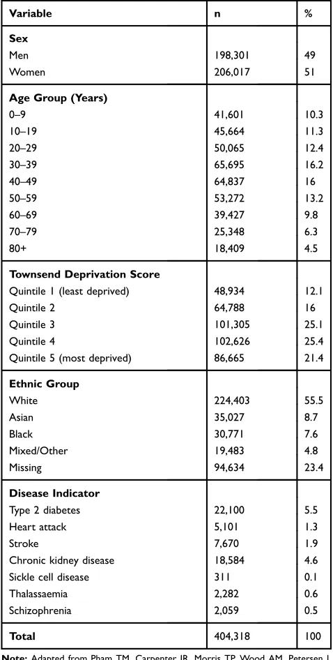 Table 1 Summary of Demographic Characteristic and DiseaseVariables, N=404,318