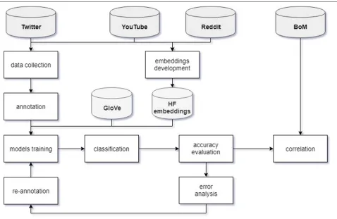 Table 1 Embeddings development schema