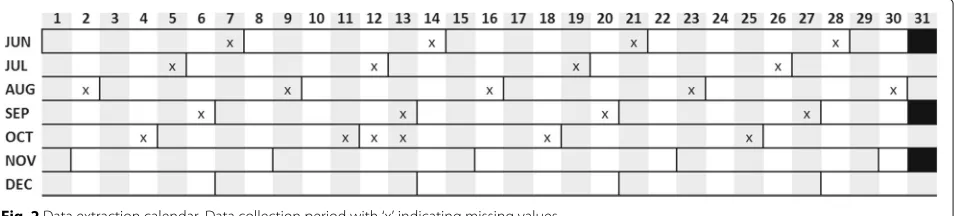 Fig. 2 Data extraction calendar. Data collection period with ‘x’ indicating missing values