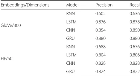 Table 4 Precision and Recall metrics