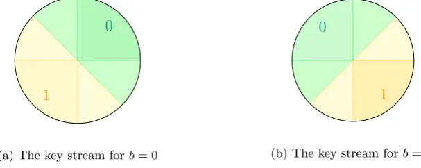 Figure 3: The key stream as updated in the reconciliation function.