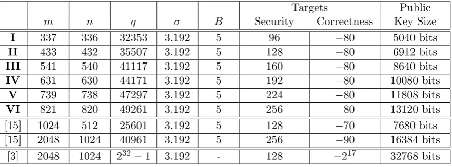Figure 4: Our parameters compared with previous m = 2ℓ parameters.