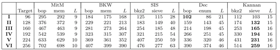 Figure 5: Attack estimates for parameters with uniform noise (B = 5)