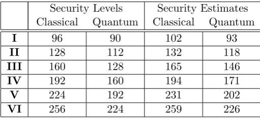 Figure 7: Classical and quantum security for our parameters.