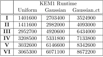 Figure 10: Average cycle count of KEM1 for our parameters and sampling methods